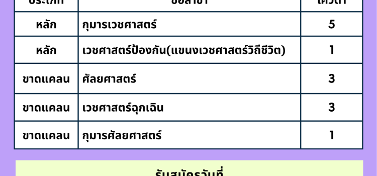 รับสมัครแพทย์ประจำบ้านฯ รับต้นสังกัดเขตสุขภาพที่ 3 ประจำปีการศึกษา 2570 รอบที่ 2 รับสมัครแพทย์ประจำบ้านฯ รับต้นสังกัดเขตสุขภาพที่ 3 ประจำปีการศึกษา 2570 รอบที่ 2