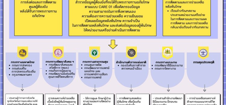 แนวทางการให้ความช่วยเหลือผู้ที่ได้รับพระราชทานอภัยโทษ พ.ศ 2569